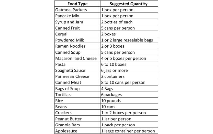 Two-week food supply quantity suggestions table