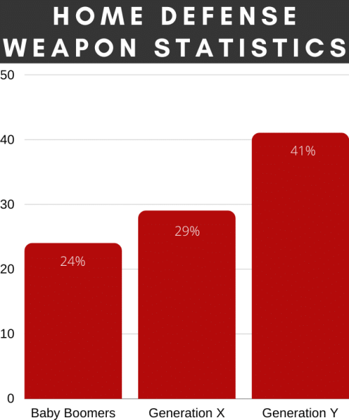 home defense weapon statistics