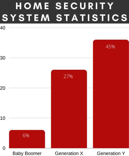 home security system statistics