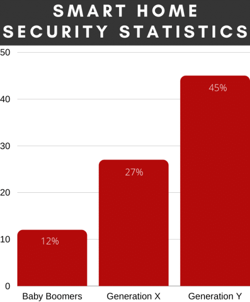 smart home security statistics